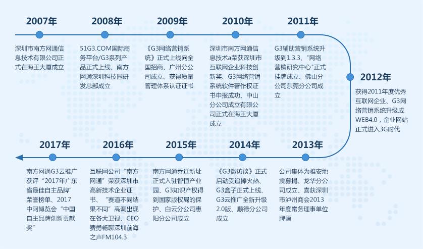 深圳專(zhuān)做互聯(lián)網(wǎng)推廣怎么選_南方網(wǎng)通